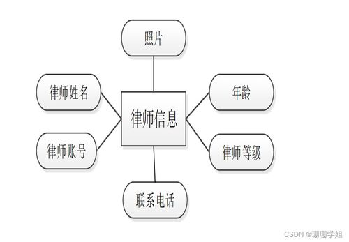 基于SSM的法律咨詢公司管理信息系統(tǒng)的分析與設計